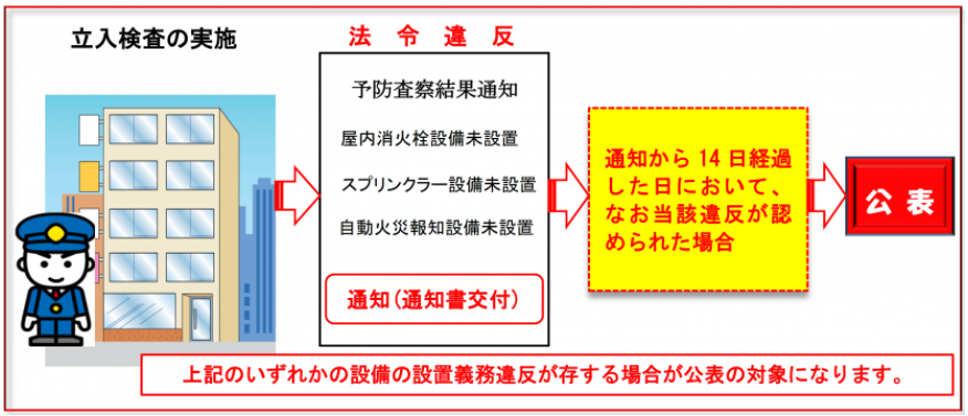 立入検査で法令違反の通知を受け、14日経過した日においてなお当該違反が認められた場合、公表される。