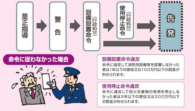 公表後、命令に従わなかった場合は行政処分が下される。