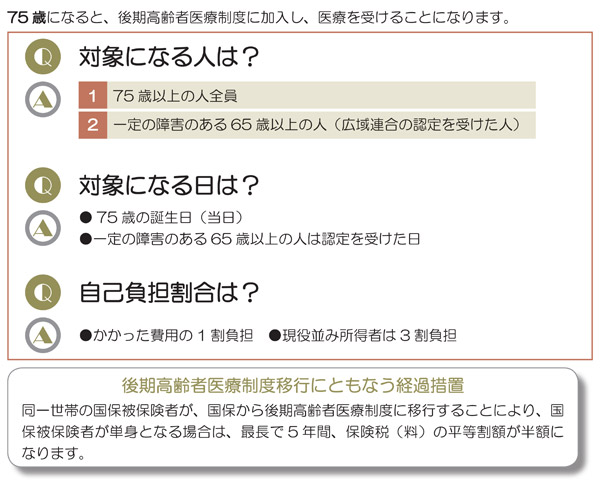 後期高齢者医療制度についての説明画像