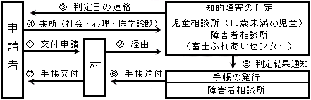 療育手帳の交付の流れの図