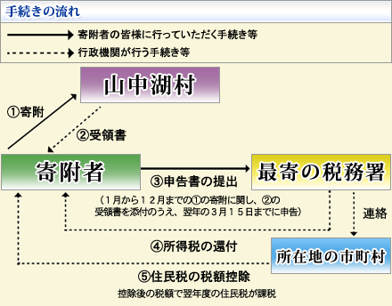 手続きの流れ