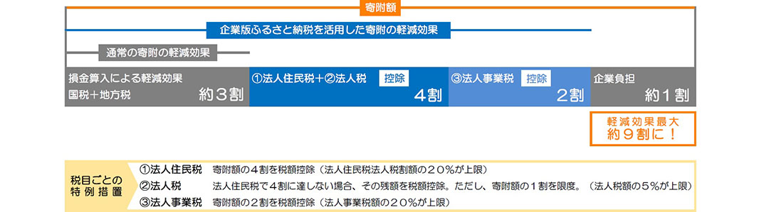 企業版ふるさと納税の概要図