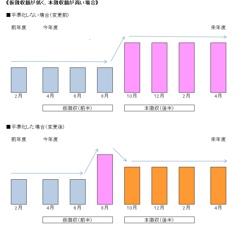 介護保険料の標準化（仮徴収額が低く、本徴収額が高い場合）の画像