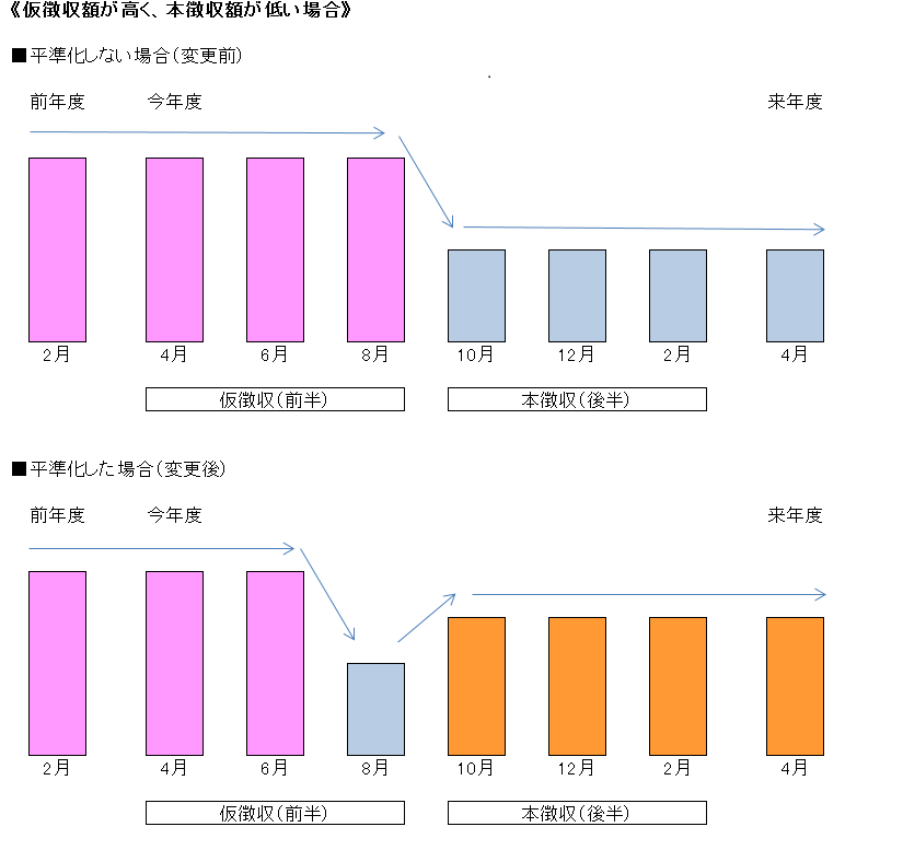 介護保険料の標準化（仮徴収額が高く、本徴収額が低い場合）の画像