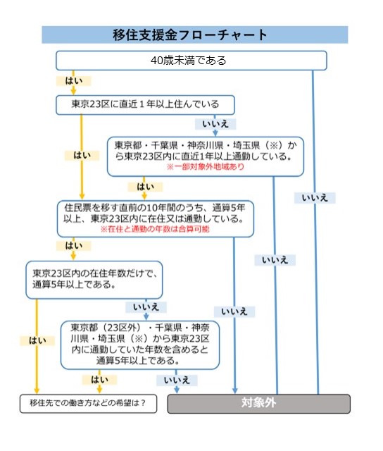 移住支援金フローチャートの図