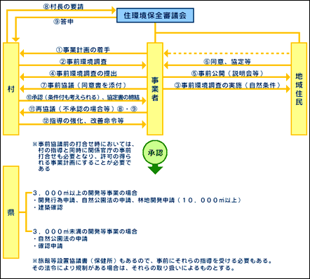 住環境保全指導要綱フローチャートの図