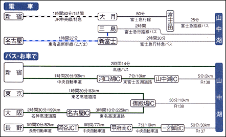 主要場所から山中湖村までの所要時間をしるした図