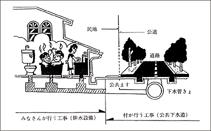 排水設備の設置の図